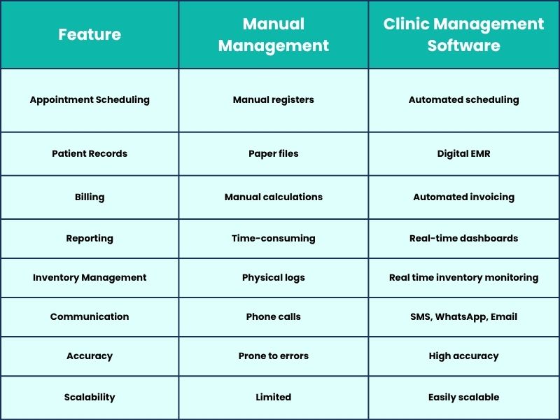 Comparison of clinic management software and manual clinic management showing digital scheduling, EMR, billing, and workflow automation benefits